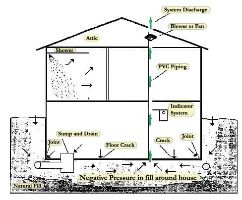 Radon Mitigation System Operation
