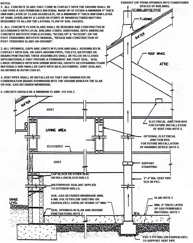 New Construction Radon Mitigation Codes VSI Radon Reduction Corp.