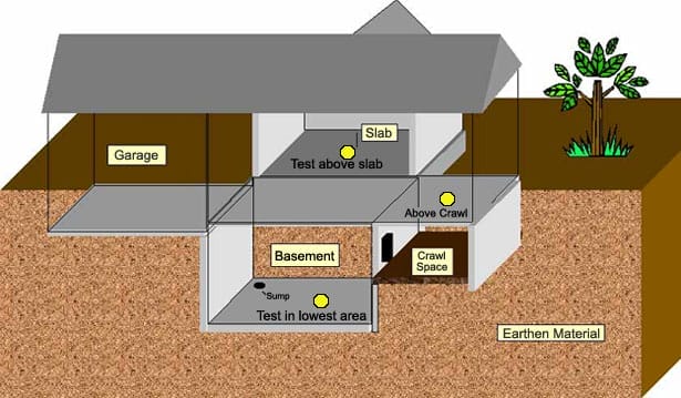Accurate Radon Test Locations